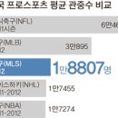 K리그랑 완전 비슷한 미국프로축구의상황... 그들은 어떻게 극복했나?? (초강수를 뒀었네요) 이미지