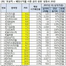 높은 배당수익률 기대 종목 20선 이미지