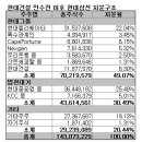 * 현대그룹 왕자의 난-＞현대건설 인수까지 ... 상황 정리 이미지