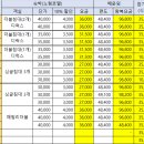 제 36회 제주 친선대회 출발일정 및 회비 입금 공지 이미지