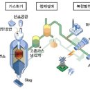 IGCC (석탄가스화복합발전)에 관한 질문입니다 이미지