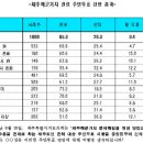 ＜8/23 헤드라인제주＞해군기지 주민투표 선호도 '찬 65%, 반 26%' 이미지