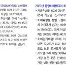 2023년 중앙치매센터의 치매정보 - 2023년 치매유병률 이미지