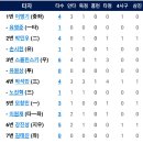 7월17일 NC vs 한화이글스 14:1「3연패」(김범수선수 3.2이닝 6실점&유장혁선수 솔로홈런) 이미지