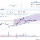 [4월 16일] 폴카닷, 테조스 차트분석 (내생애 세번째 차트분석) 이미지