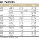 수도권 남부 '東西벨트' 주목 이미지