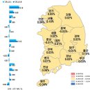 12월 2주 대전 아파트값 하락폭 유지...전세 상승세 여전 이미지