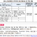 부득이한 사유로 연금저축 인출 시 한도와 서류제출 기한을 확인하세요 이미지