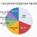 한국인 매주 평균 13.7잔 술 마셔 세계 1위, 임신부 36.8%도 음주 이미지
