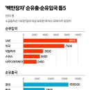 부자들 韓탈출 충격 보고서…"올해 2400명 떠나 21조 유출" 왜 이미지