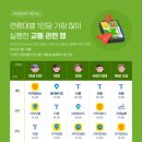 20대는 네이버지도 30대 이상은 티맵이 대세 이미지