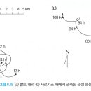 발트 해랑 사르가소 해 관성 운동 비교, 관성류 이미지