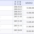 봉쥬르 차이나로 약 6000 여만원정도 수익을 올렸네요~ 이미지