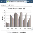 인구 감소 추세와 한국 부동산 시장 전망 - 선대인 연구소 이미지