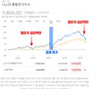 2022년 5월 주식시장은 반등할 수 있을까? 이미지