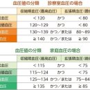 고혈압인 사람은, 약으로 어디까지 혈압을 낮춰야 하나？ 이미지