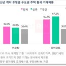 수도권 비아파트 신규 임대차, 10명 중 7명 '월세 거래' 이미지