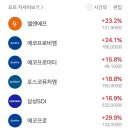 디앤디주 | 토스증권 디앤디파마텍 146만원 잃은날..