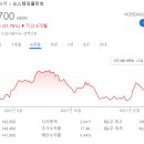 카이노스치과의원 | 오스템임플란트 주가 하락 이유 1880억 횡령, 오스템임플란트 상장폐지심사