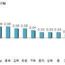 주택거래 '주춤'…호가 오르자 수요자들 '관망세' 이미지