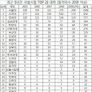 최근 5년간 사법시험 합격자 순위 (2005~2009) 이미지