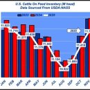 2025년 11월 USDA 사료용 소 주요 내용 &#34;11월 1일 사료용 소 1,171만 마리는 사전 보고 추정치와 일치했습니다.&#34; 이미지