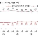 [한국갤럽 여론조사] 尹 지지율 20% 초반으로 추락 이미지