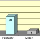 2014년 1분기(1월 ~ 3월) 국내외 주요 조선소 수주현황 및 선종별 수주량 통계 이미지