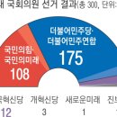 여 108석 ‘최악 성적’ 후폭풍…당·정 ‘줄사퇴’ 이미지