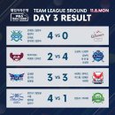 [프로당구 웰컴저축은행 PBA 5R DAY3] 블루원리조트, TS샴푸꺾고 6연승…PBA팀리그 최다연승 신기록