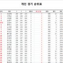 골드300 10/1 쌀게임 결과 이미지