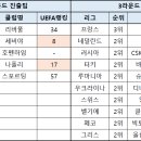 챔스플옵을 갈 경우 상대해야될 팀을 알아봅시다. 이미지