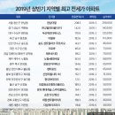 2019년 상반기 지역별 전세 최고가 아파트는? 이미지