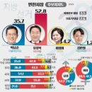 [인천시장 여론조사] 유정복 52.8%·박남춘 35.7%… '두자릿수 격차' 선두 나선 유정복 이미지