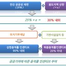 한강변 초고층 개발비 조합원당 최고 8000만원 이미지