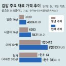 ‘金밥’된 김밥, 한줄 8000원… 속재료값 인상 여파 이미지
