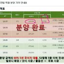 진주시 34평형 분양가 비교] 현대 엠코타운 vs 초전 푸르지오 , 휴먼시아 - 휴먼빌 이미지