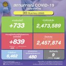 [태국 뉴스] 9월 30일 정치, 경제, 사회, 문화 이미지