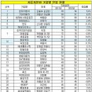 2014년 4년제 대졸자 학과별 연봉/취업률 순위 이미지