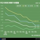 수도권도 지방도 '집 안 사요'→왜긴요~! 이미지