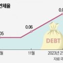 은행 돈 너도나도 끌어 쓰더니…&#34;빚 갚기 힘들어&#34; 영끌족 비명 이미지