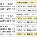 새정부, 무제한 대중교통 정액패스 ‘K-패스 모두의 카드’ 출시 어르신 환급률 상향·참여 지자체 확대 이미지