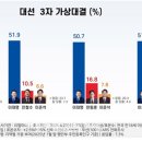 이재명, 3자구도 여론조사 전체 후보에 50% 이상 지지 이미지