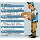 택배업무에 中동포 투입…해외건설 파견자엔 주택 특별공급 이미지