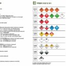 위험물의 분류 및 위험물의 표찰 및 표시 이미지