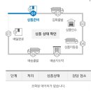 Cj 택배 하루만에 이미지