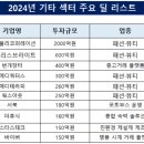 [VC투자] 투자금액 3574억 감소…주요 빅딜엔 &#39;SI&#39; 활발