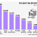 중복청약 금지에도 카뱅 첫날 96만건…카카오게임즈 2배 웃돌아 이미지