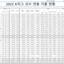 K리그 연봉 공개 2022 이미지