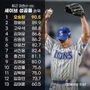 KBO 최근 3년 세이브 성공률 순위 이미지